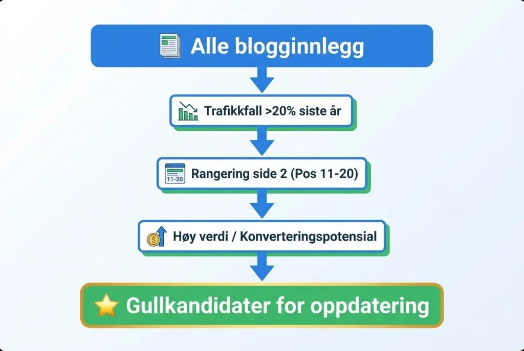 Blogginnlegg med trafikkfall, rangering, høy verdi, oppdatering.