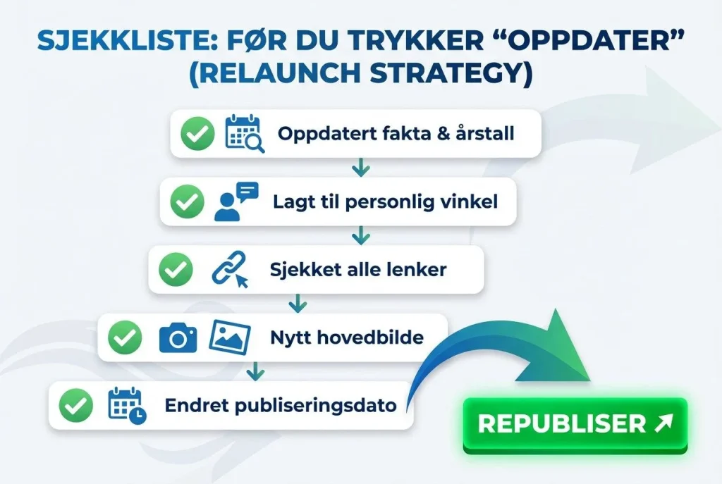Sjekkliste for oppdatering før republisering
