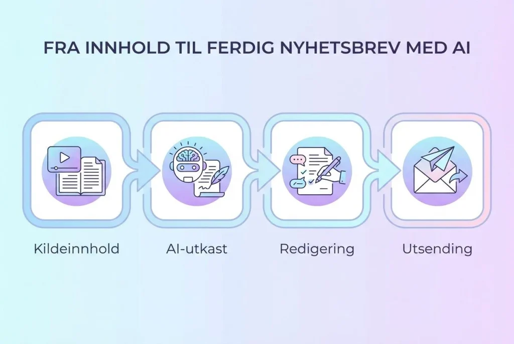 AI-prosess for nyhetsbrev: innhold til utsending.