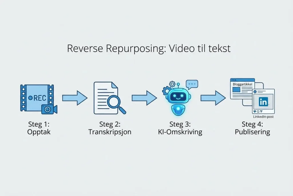 Video til tekstprosess: opptak, transkripsjon, KI-omskriving, publisering.
